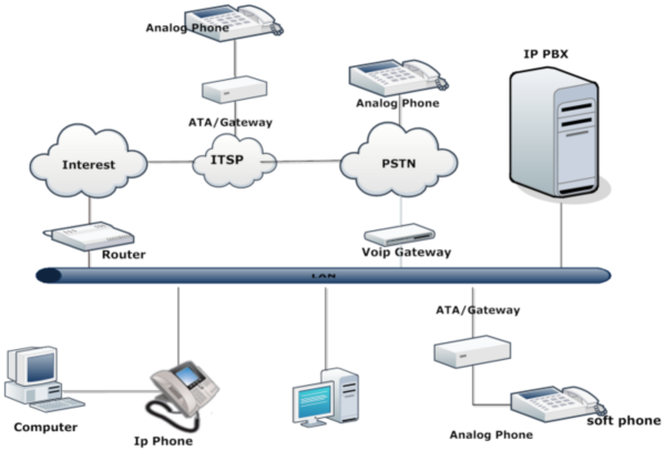 Kết nối mạng LAN nội bộ
