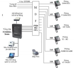 Sơ đồ nguyên lý hệ thống tổng đài điện thoại