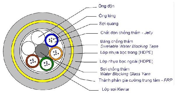 Cáp quang Mulimode 4Fo OM3 ( 4Fo , 4 sợi , 4 core ) 2