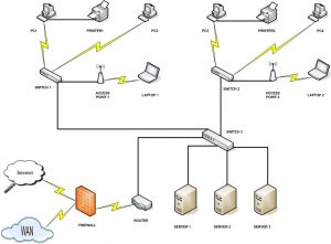 Sơ đồ hệ thống mạng LAN trong doanh nghiệp
