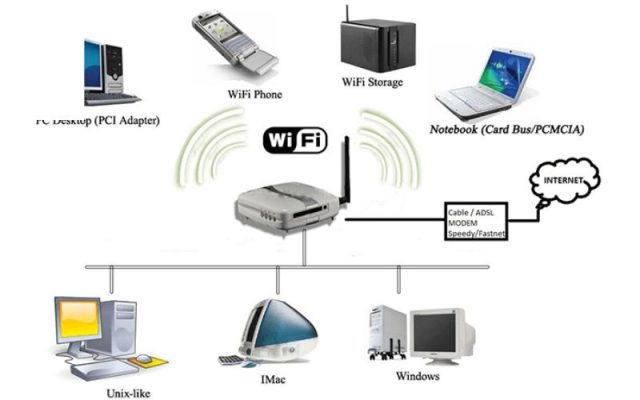 Hệ thống mạng Wifi là gì?