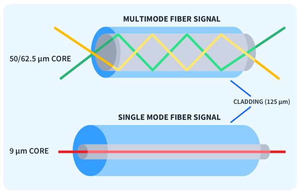 Sự khác nhau của cáp quang single mode và multimode