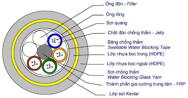 Khám Phá Cáp Quang Làm Bằng Gì – Từ Nguyên Liệu Đến Công Nghệ Khám Phá Cáp Quang Làm Bằng Gì – Từ Nguyên Liệu Đến Công Nghệ