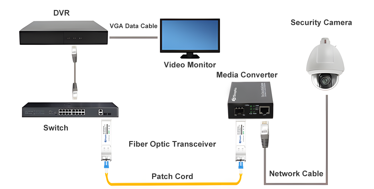 Bộ chuyển đổi quang điện media converter SFP 1.25Gb GF-MCGE-SFP Bộ chuyển đổi quang điện media converter SFP 1.25Gb GF-MCGE-SFP
