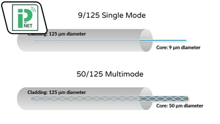 Singlemode và Multimode khác nhau thế nào